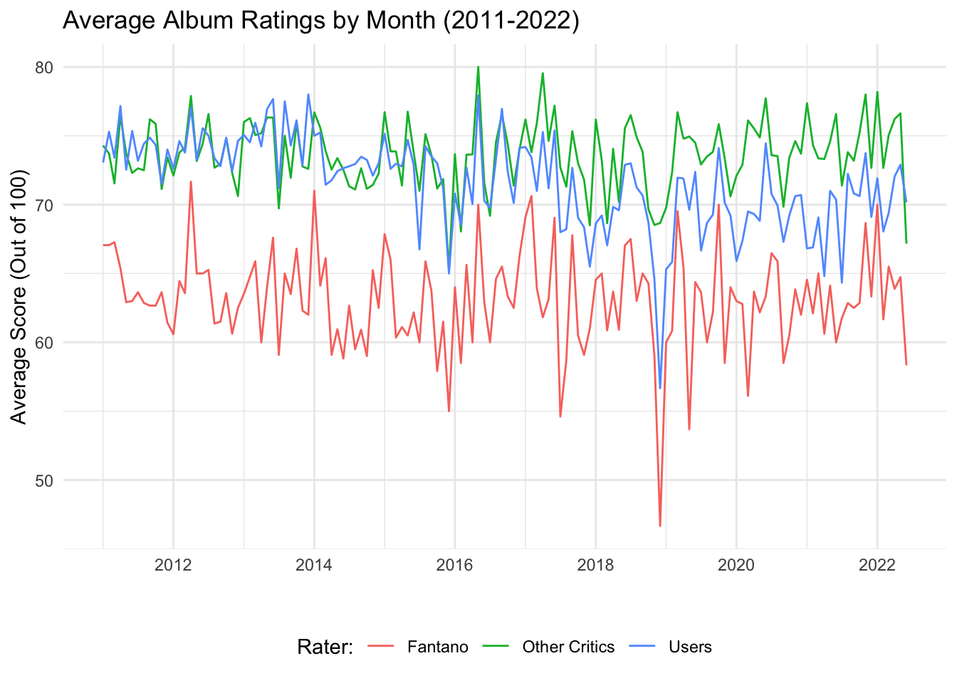 Time trend of Anthony Fantano's average ratings by month from 2011-2022.