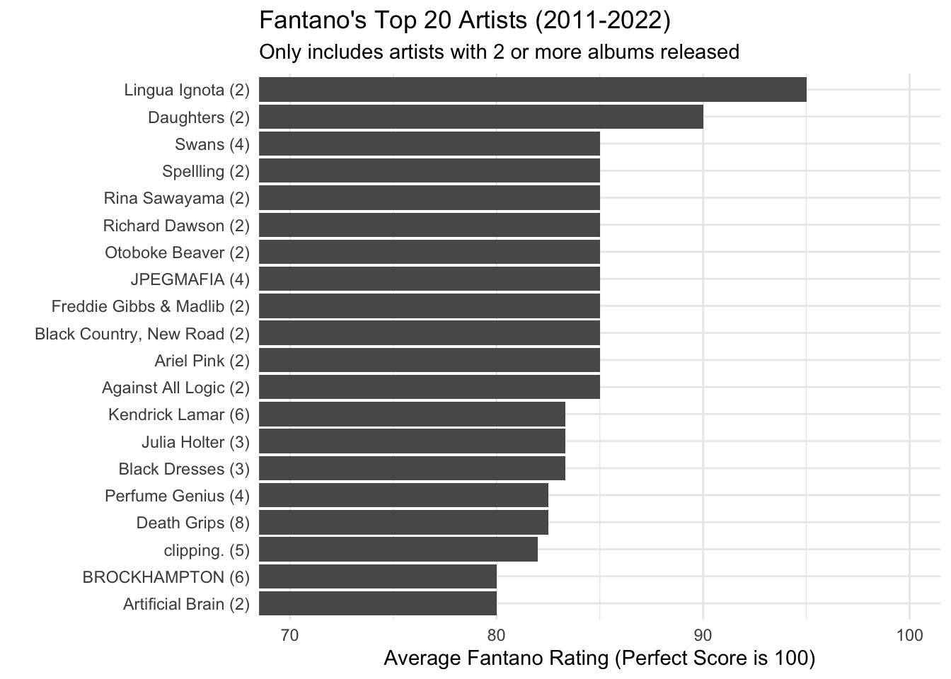 Anthony Fantano's favorite artists from 2011-2022 by average rating. Numbers in parenthesis denote number of albums reviewed by Fantano from 2011-2022.